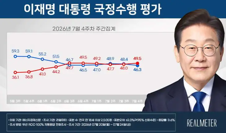 李대통령 지지율 46.3%…민주 41.3%·국힘 40.6%