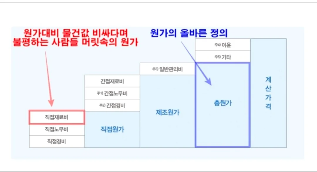 사람들이 이야기하는 원가와 실제 원가