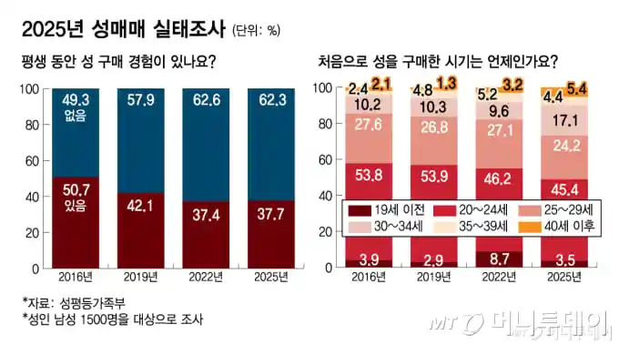 남성 10명 중 4명 "성매매 경험"...20대 때 '첫 성구매' 줄고 30…