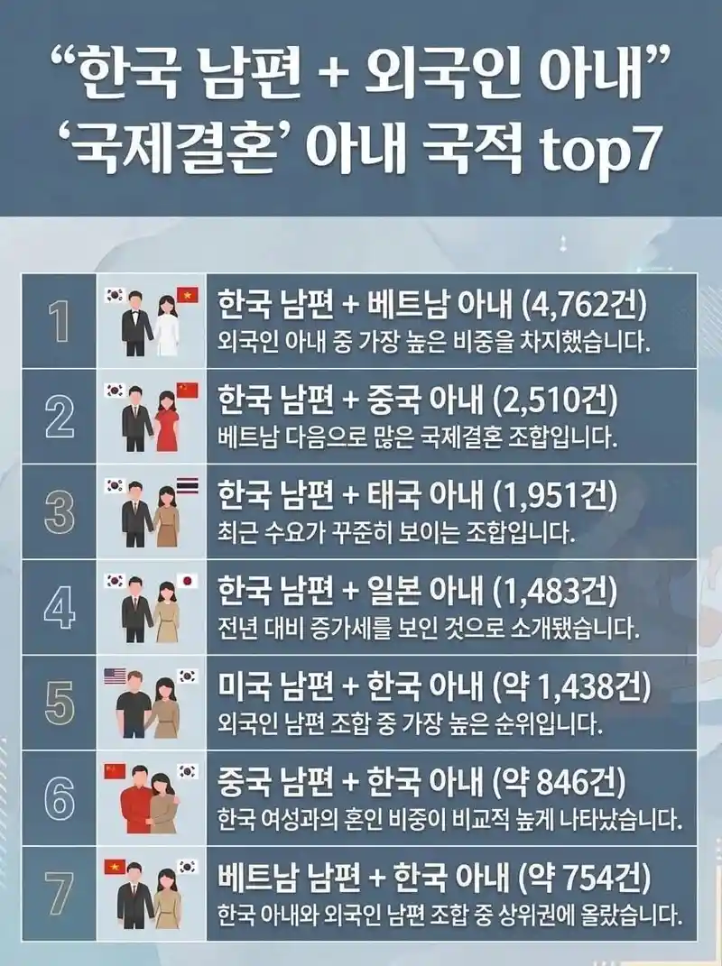 국제결혼 비율 탑 7