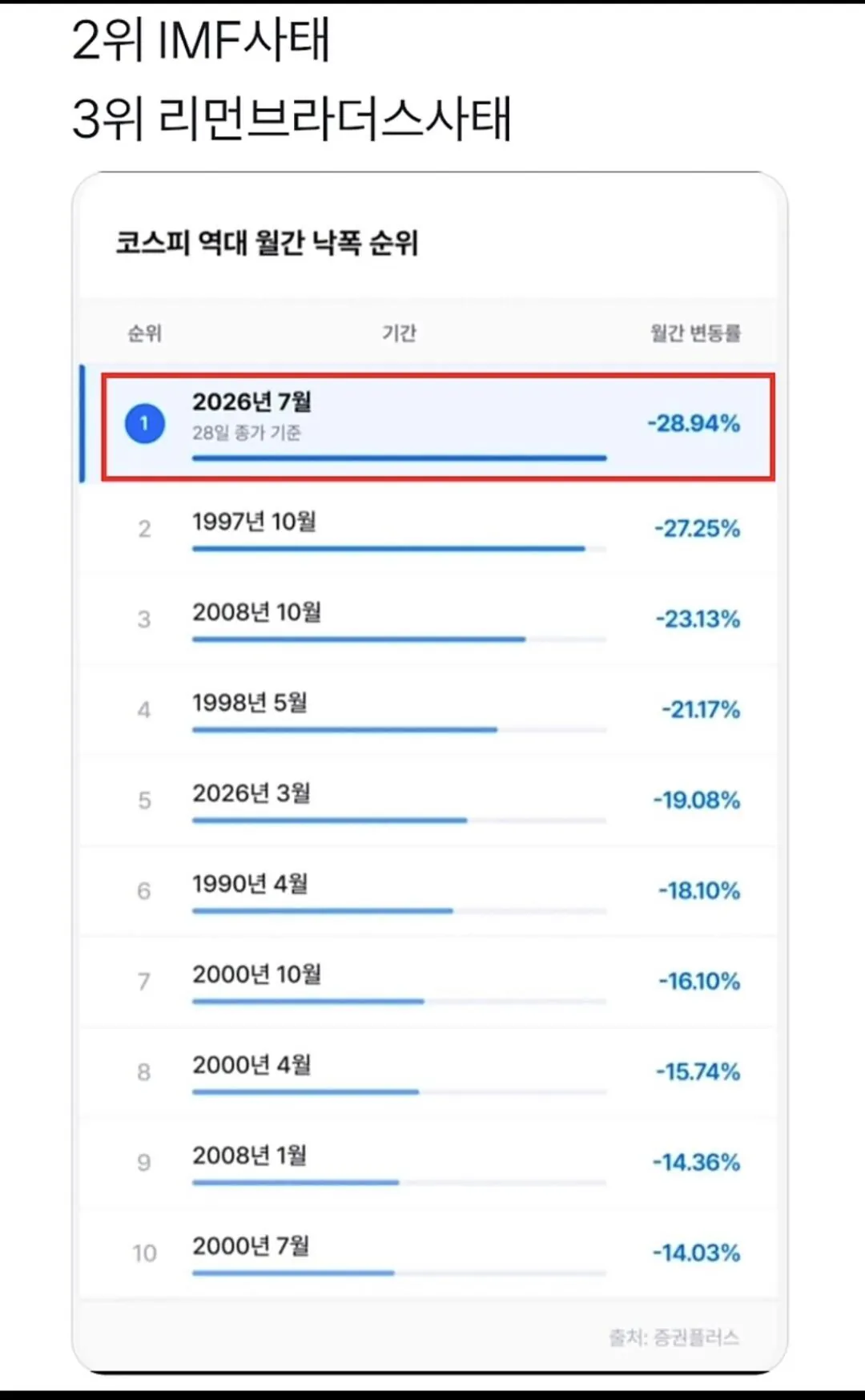 코스피 월간 낙폭 순위 근황 ㄷㄷㄷㄷㄷ