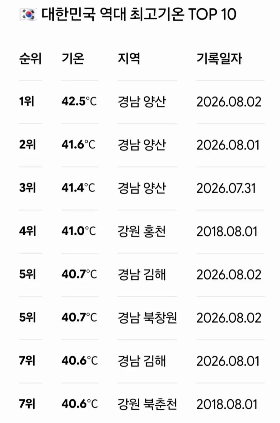 대한민국 역대 최고 기온 TOP10
