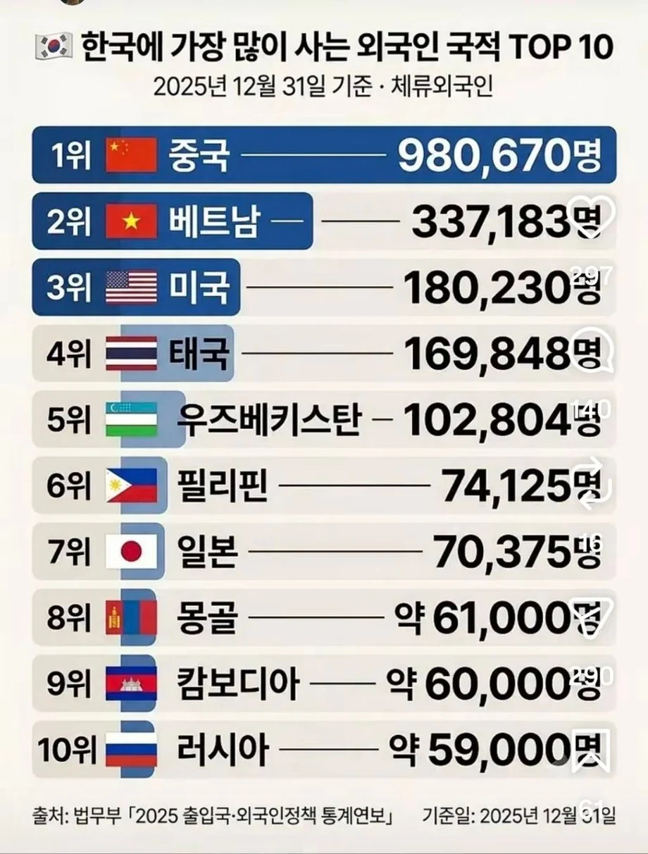 한국에 가장 많이 사는 외국인 국적 TOP