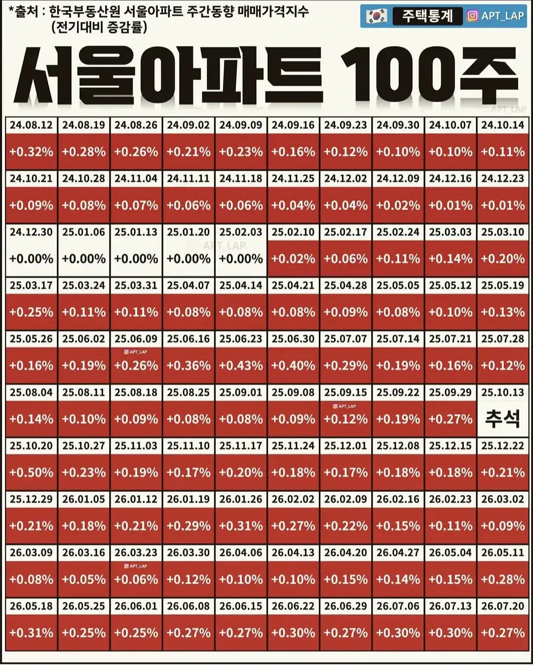 서울아파트 100주간 매매가격지수 증감률
