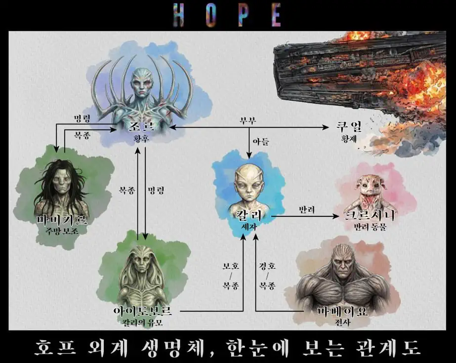 스포주의) 호프 외계 생명체, 한눈에 보는 관계도