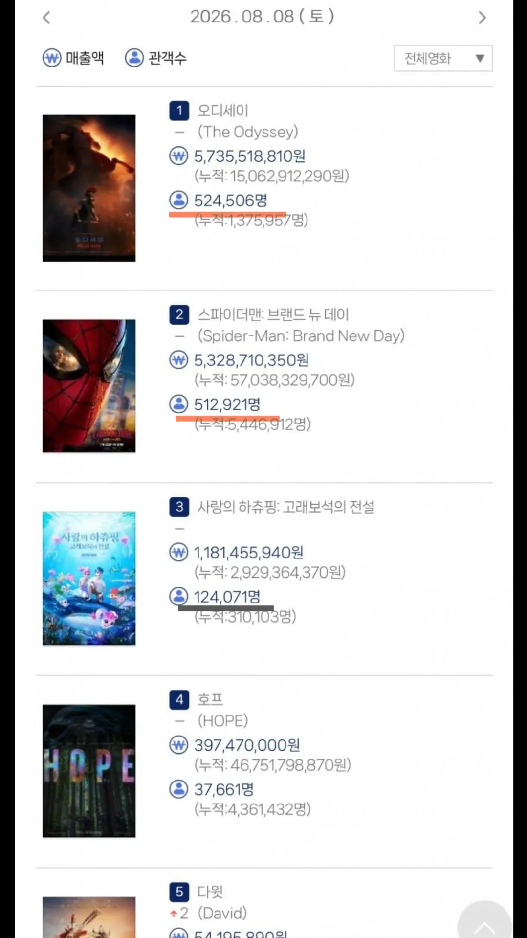 어제 토요일 극장 일일관객수 ㄷㄷ
