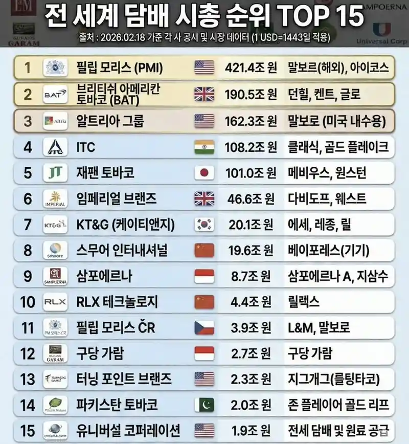 세계 담배회사 시총 Top 15 jpg