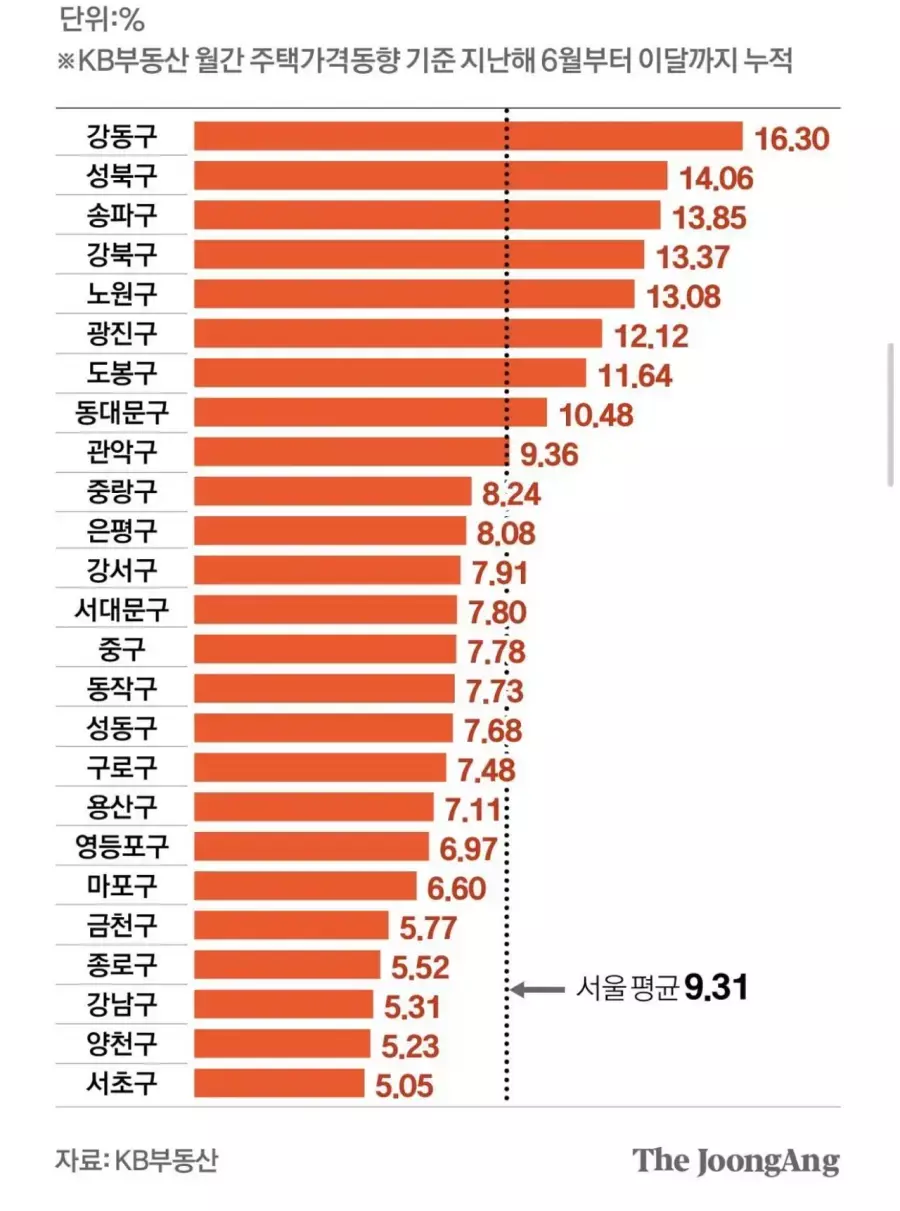 미쳐버린 서울 전세값 상승률 근황