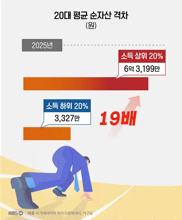 20대... 5명 중 1명은 순자산 6억 3천만원 보유중