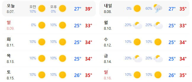 서울 39도까지 올라가는건 오늘까지라고 함