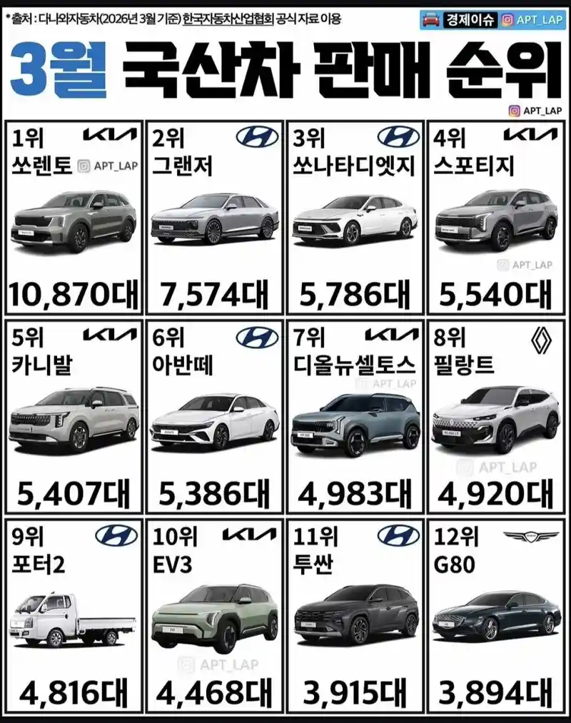 3월 국산차 판매순위 ㄷㄷ