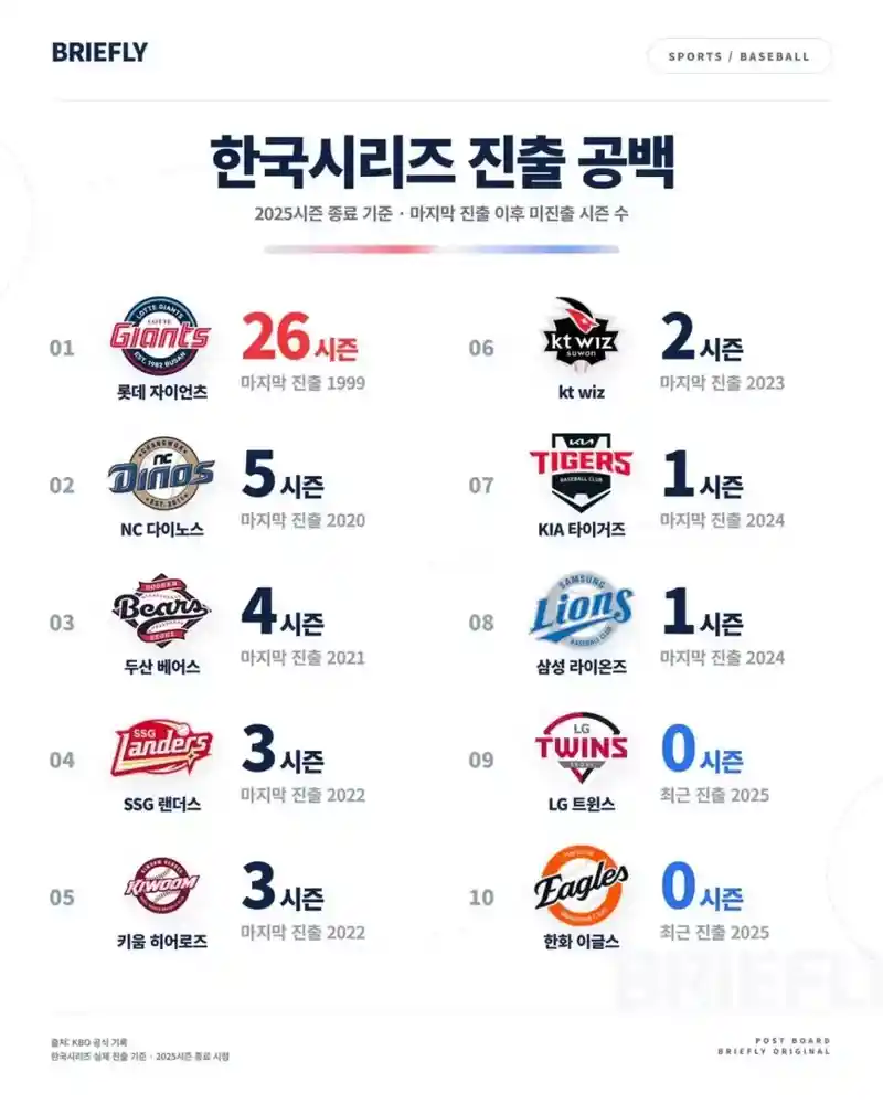 KBO)압도적인 롯데 자이언츠의 위엄