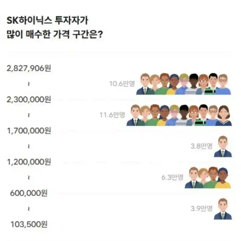 주식)SK하이닉스 투자자가 많이 매수한 가격 구간은?