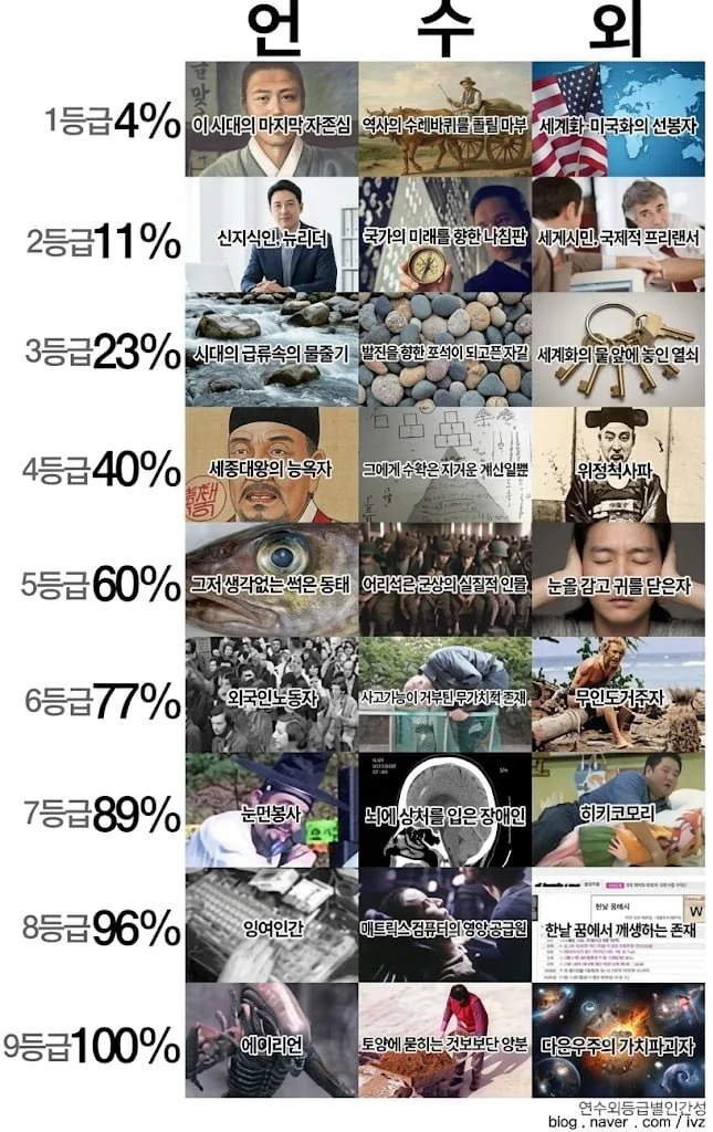 수능 등급별 인간의 가치