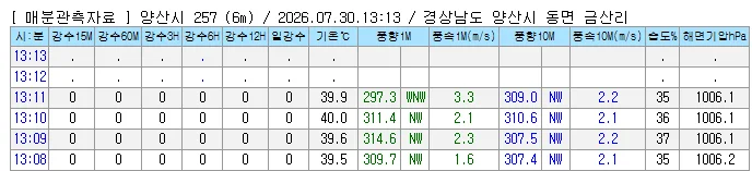 경남 양산시 2일연속 40도 기록