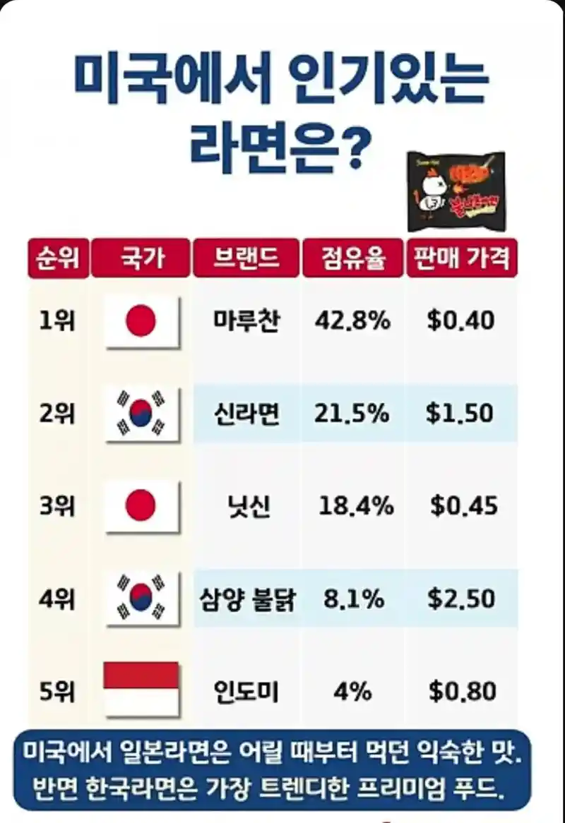 미국에서 인기 있는 라면