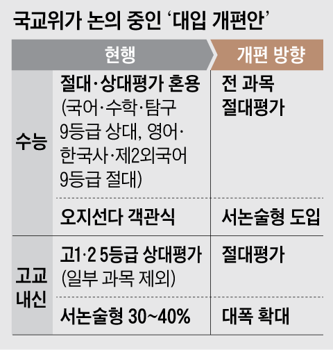 수능 전과목 절대평가로 개편 ㄷㄷ