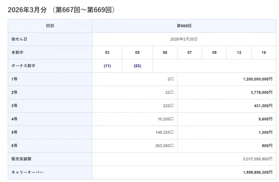 일본로또 당첨자 수 왜 이러지
