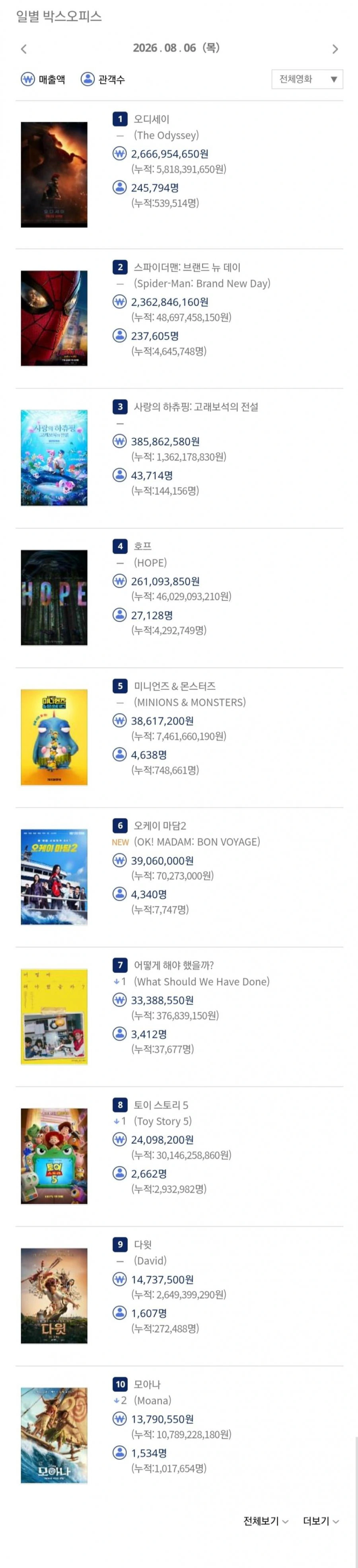 8월 6일 박스오피스 / 오디세이 50만 돌파