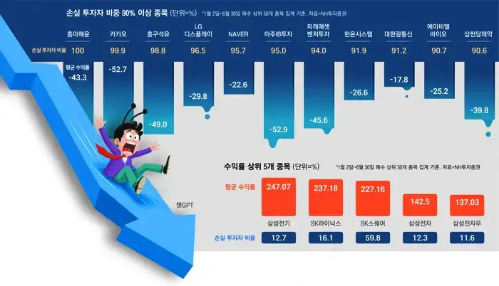 코스피 개인 투자자, 대다수 손실 중