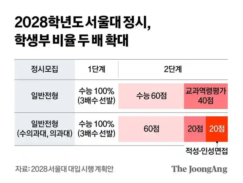 수능 만점, 서울대 못 간다? 교과평가 C등급 땐 떨어질수도