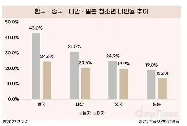 놀라운 한국 청소년 비만율.jpg