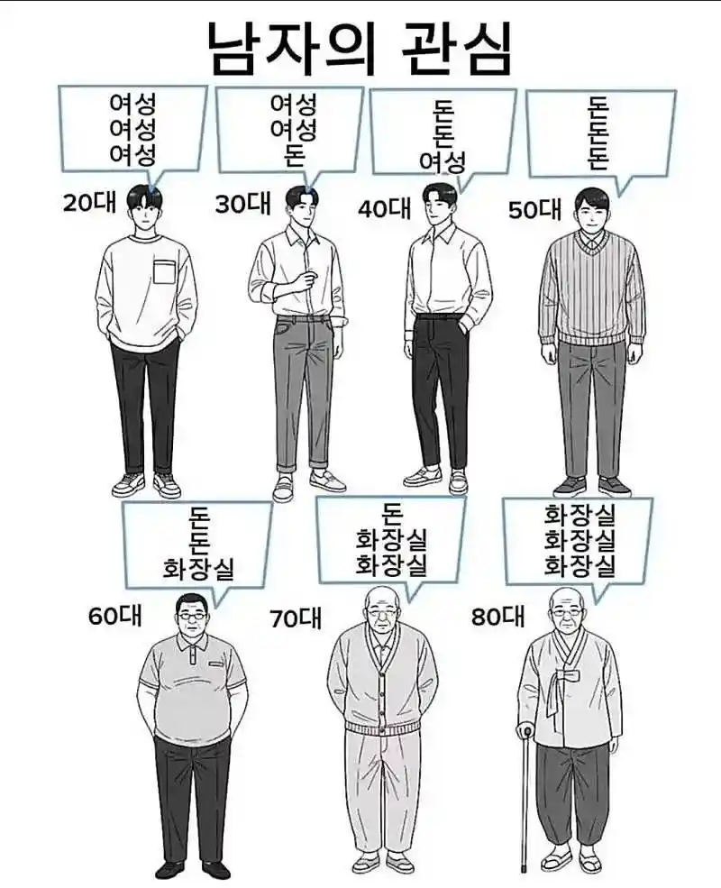 남자의 관심