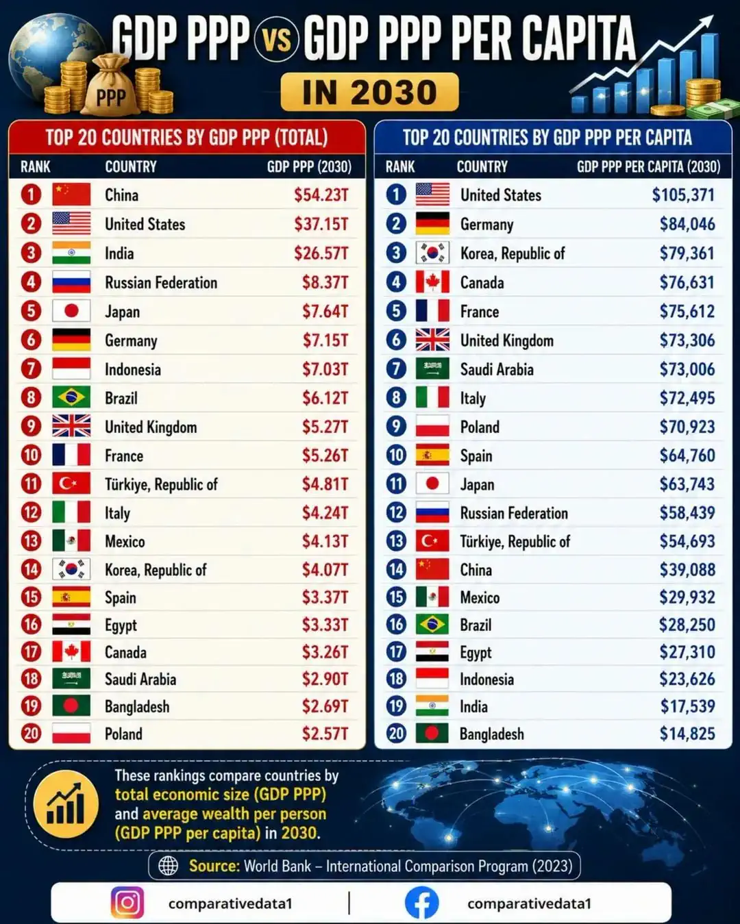 🇰🇷 2030년, 한국의 1인당 구매력은 세계 3위가 된다 🌏 📈