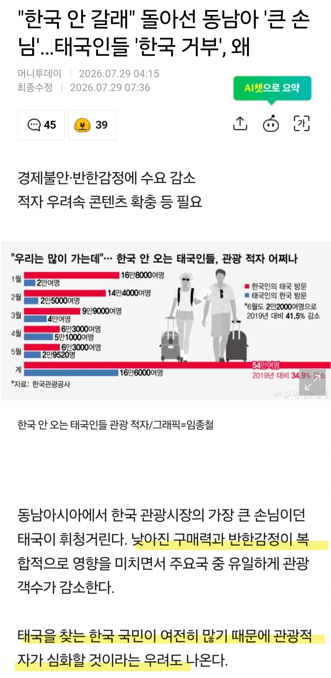 태국인들 NO KOREA...한국 안 간다