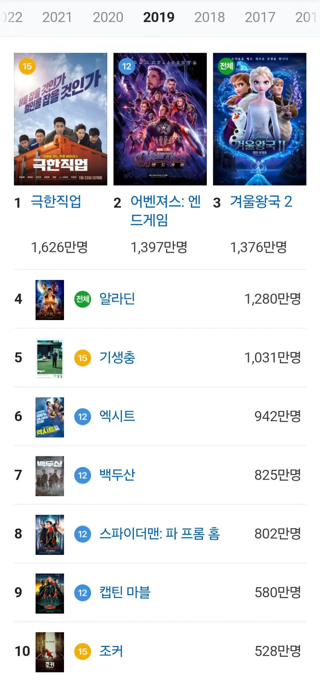 21세기 영화계 최고 전성기 ㄷㄷ