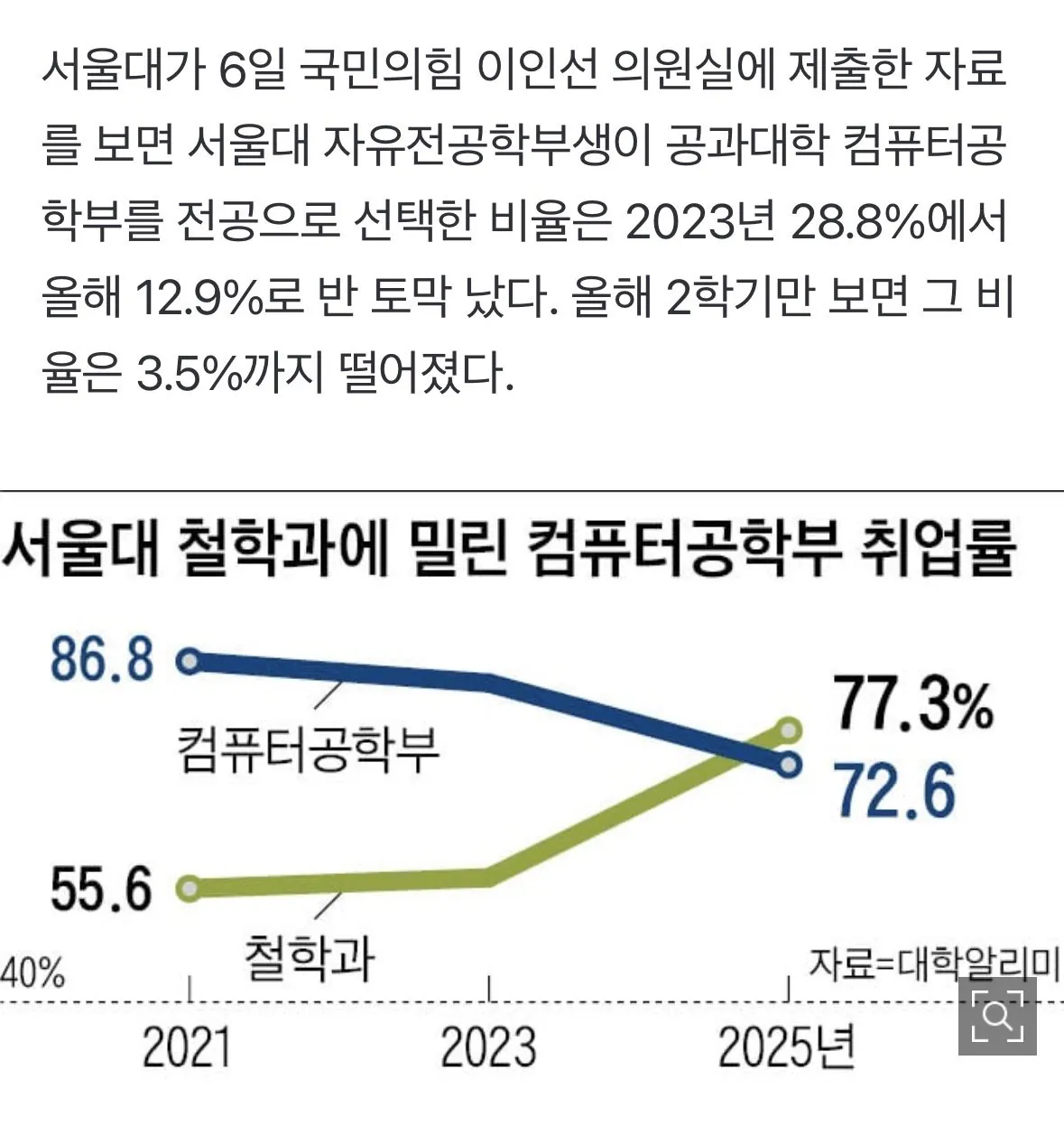 서울대 컴공, 철학과 취업률 근황