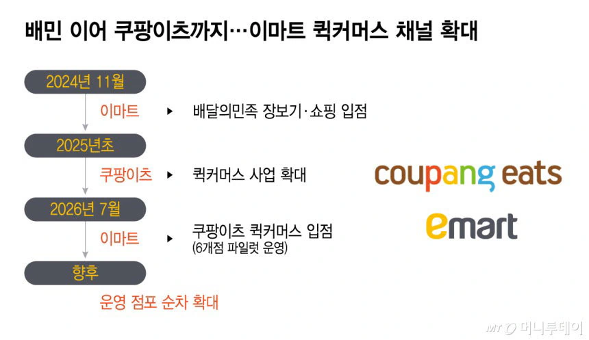 '적과의 동침' 택한 이마트...'쿠팡이츠' 퀵서비스 올라탄다