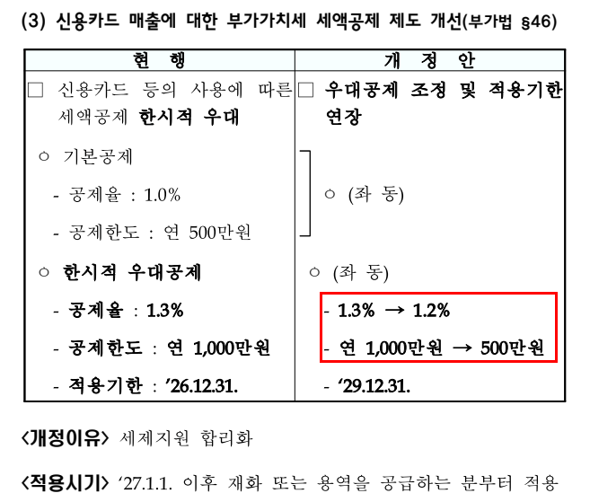 부가가치세 세액 우대공제 1000만원 -> 500만원으로 축소 예정
