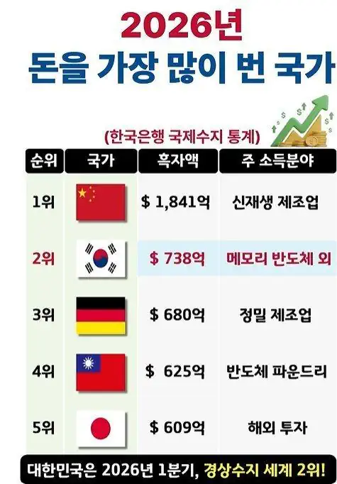 2026년 돈 가장 많이 번 국가 한국 2위