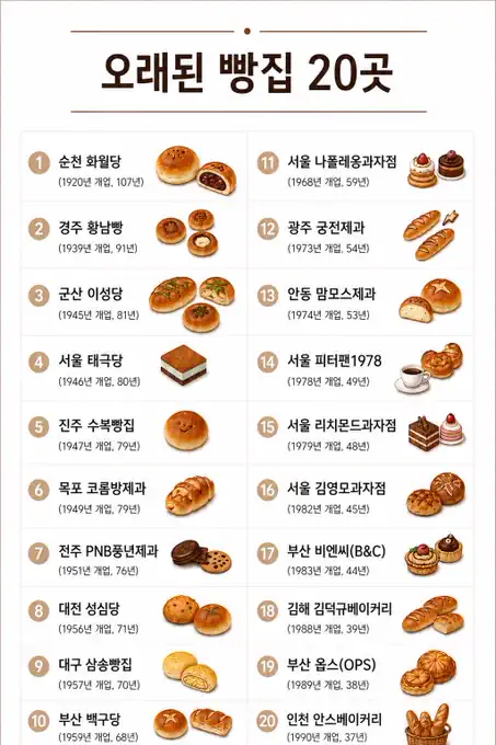 우리나라에서 오래된 유명 빵집 20곳