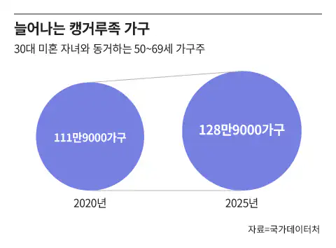 “집 줄이면 방 뺄 줄 알았는데”... 37세, 33세 두 딸의 뜻밖의 대답