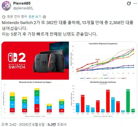 닌텐도 스위치 2, 판매량 2300만 대 돌파