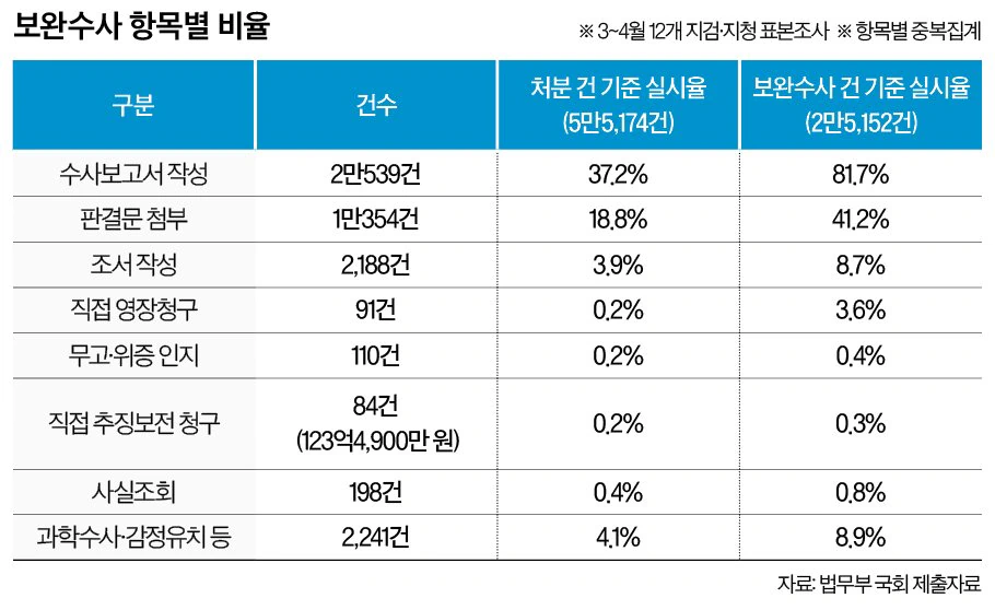 검찰에 보완수사권이 필요한 이유?
