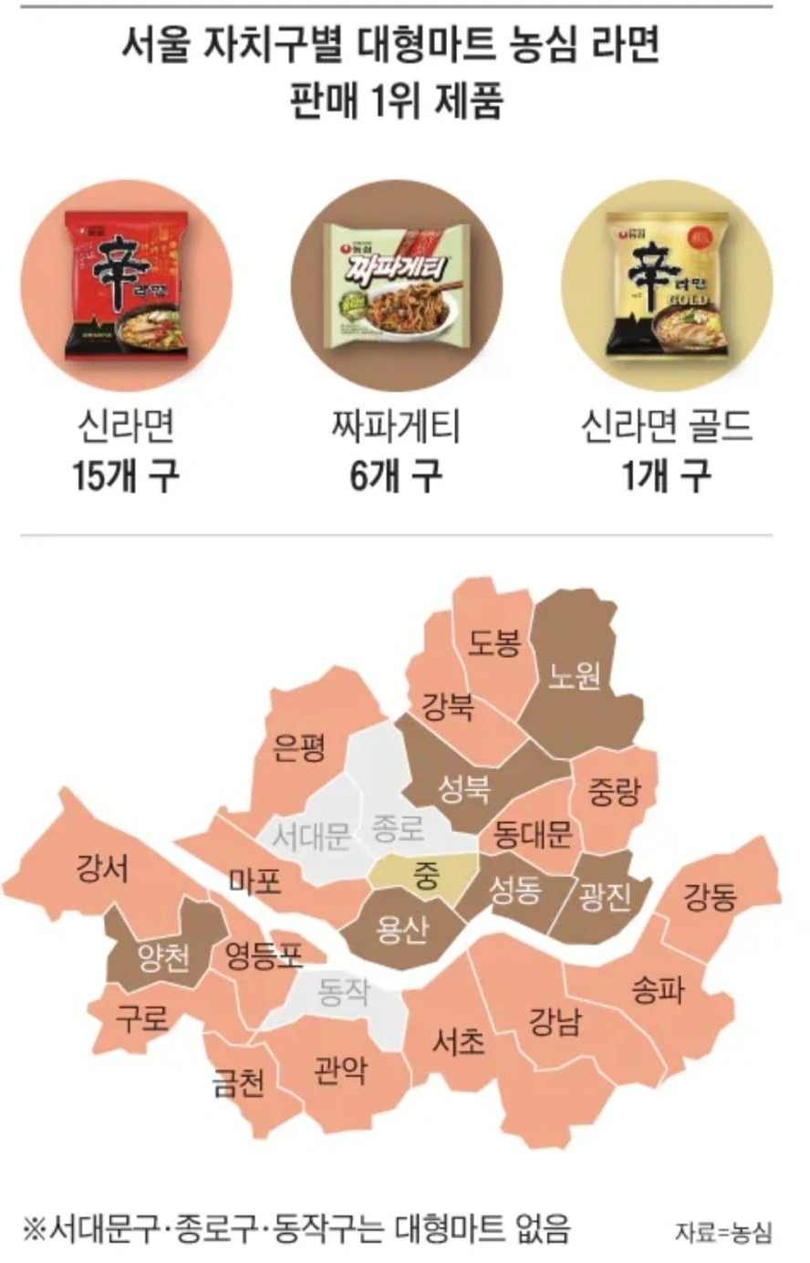농심 라면 제품 서울 대형마트 판매 순위