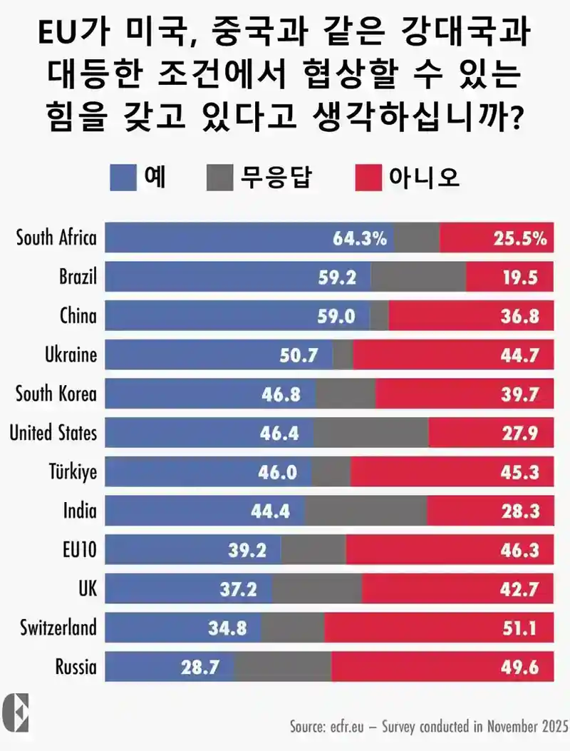 질문: EU의 힘이 미국, 중국과 대등하다고 생각하십니까?