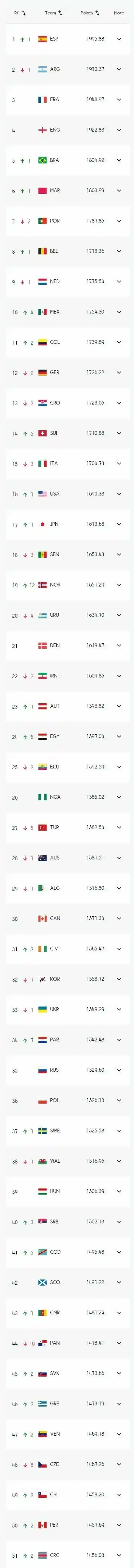 최신 피파랭킹 발표..대한민국 7계단 하락 32위