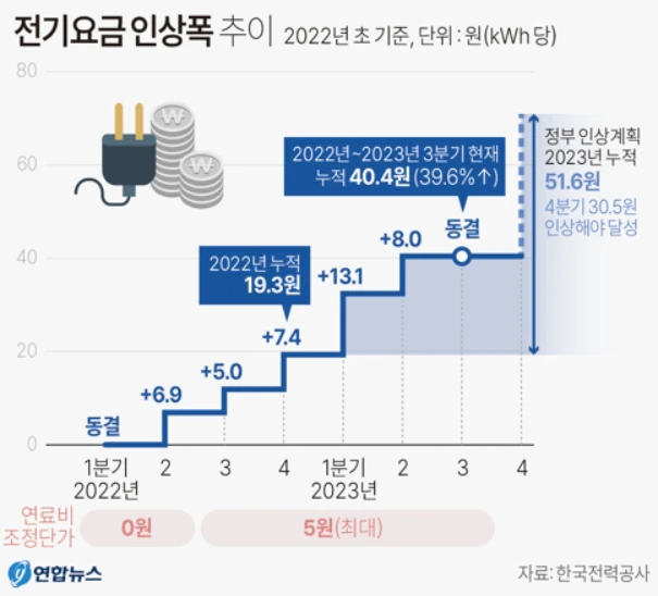 한국, 에어컨 사용량 많아도 전기요금 주요국 최저 수준, 일본보다 에어컨 1…