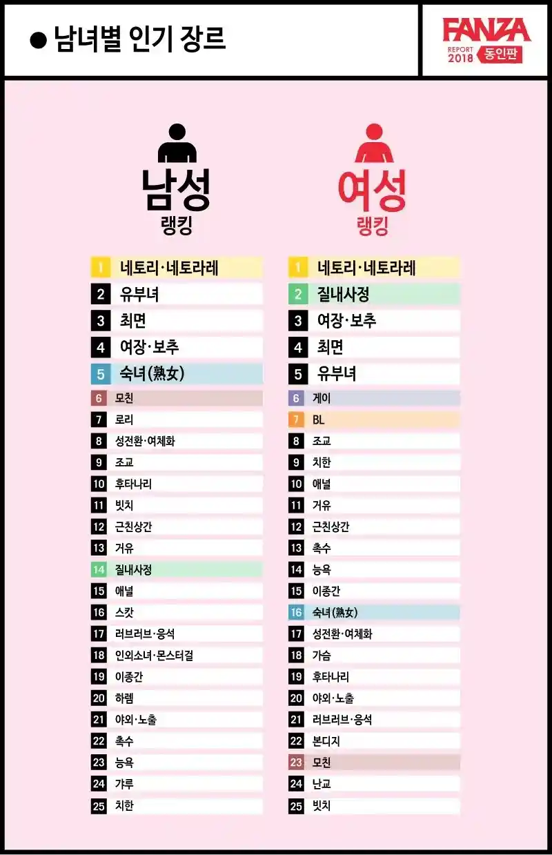ㅇㅎ) 남녀 야한 만화 취향 통계