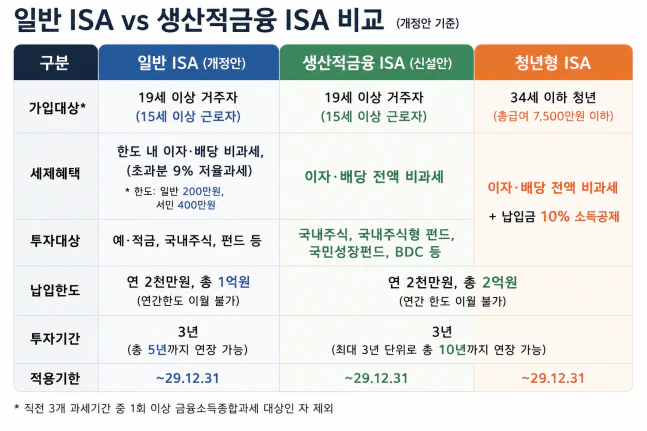 실시간 주방 뒤집어진 ISA 개편안