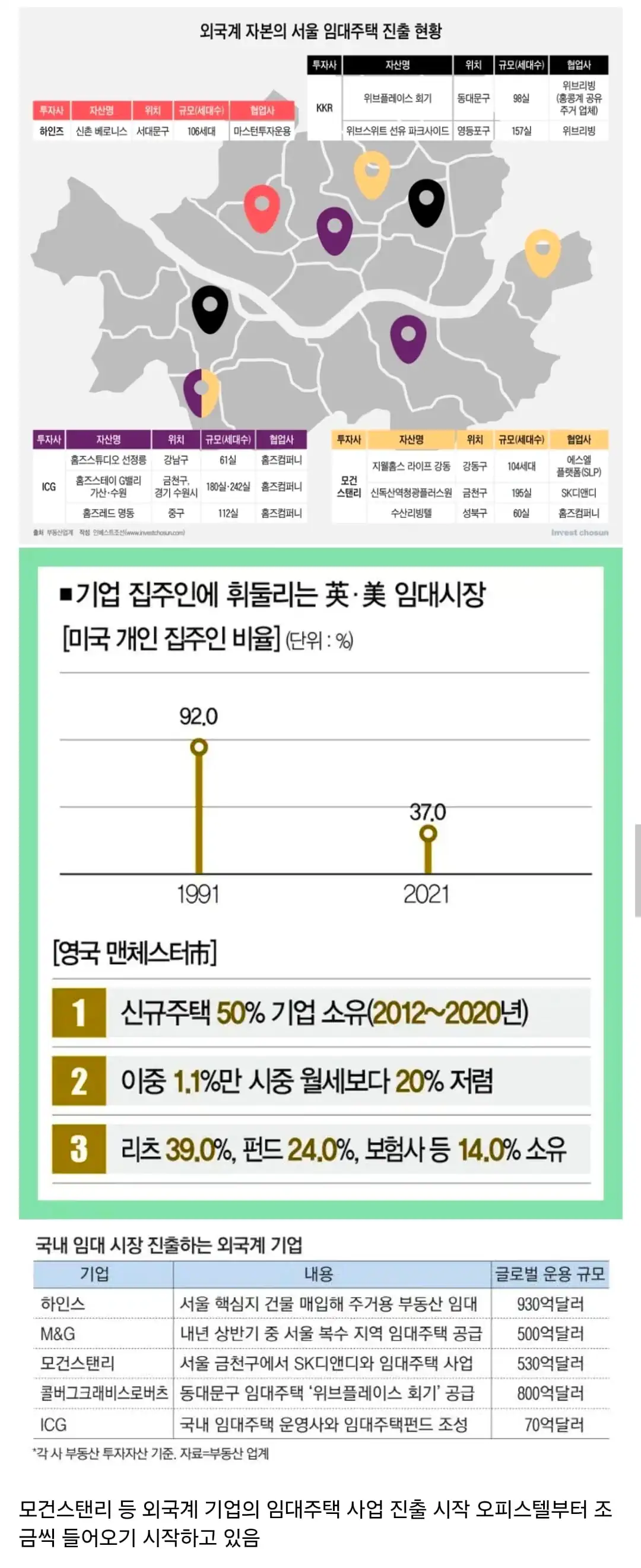 전세가 사라지기 시작하자 외국계 기업의 임대주택 사업 진출
