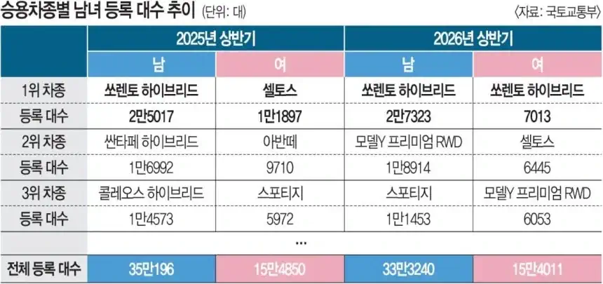 남성은 SUV 하이브리드, 여성은 아반떼’ 공식 깨졌다