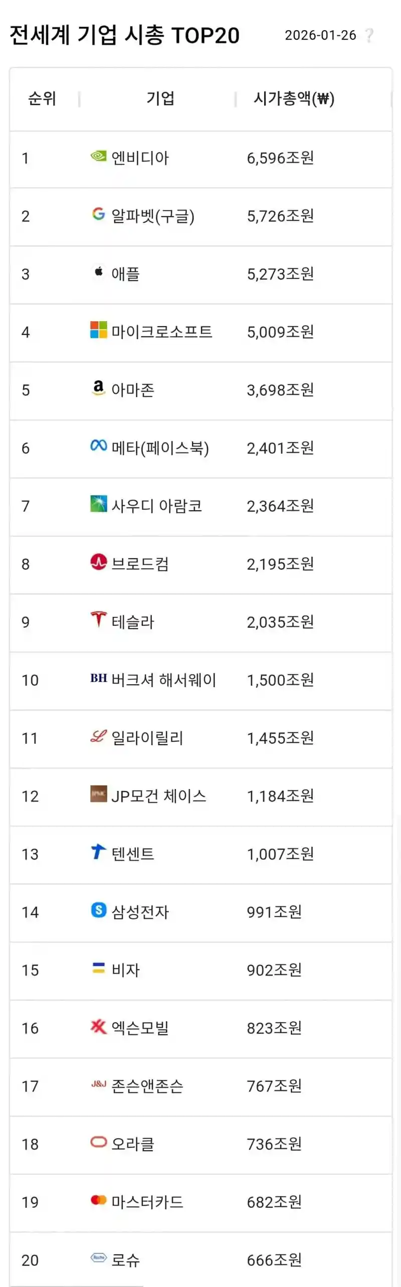 전세계 기업 시총 TOP20