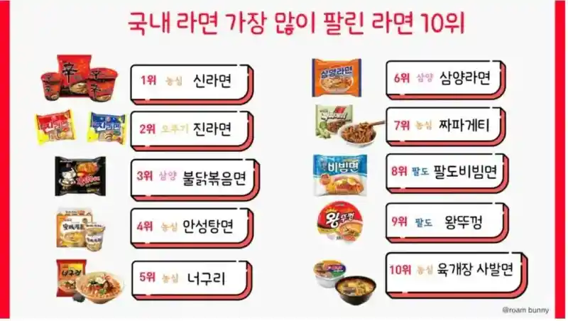 대한민국 라면 시장에서 살아남기 힘든 이유