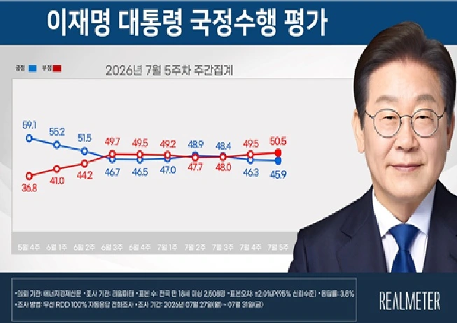 지지율 45.9% 취임 후 '최저'.민주 45.1%국힘 37.7%