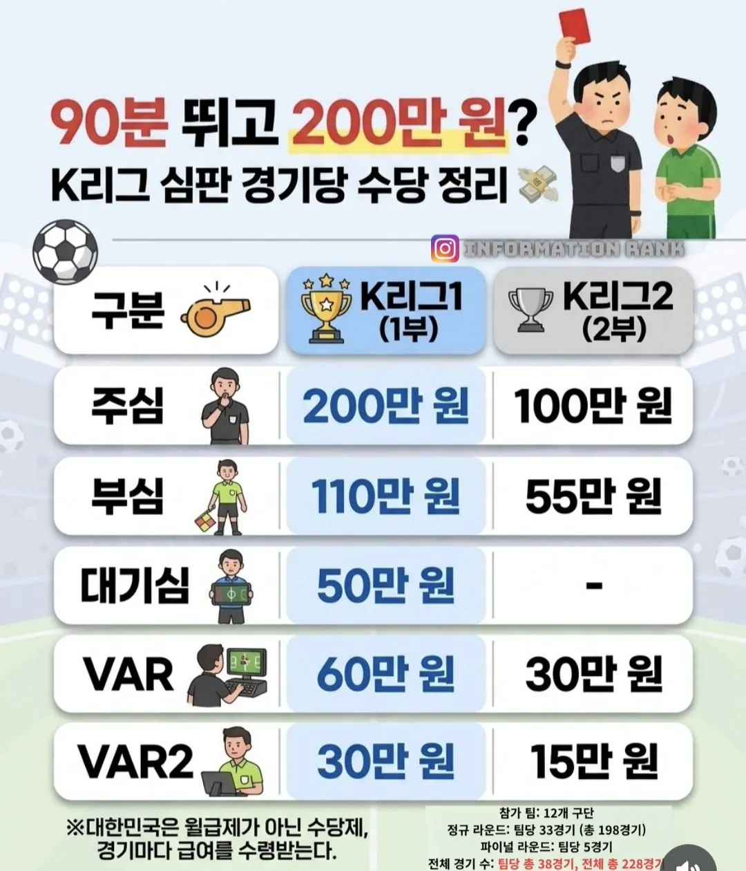 K리그 심판 “오심 사과하지 않는, 권력에 무릎 꿇은 이 집단이 부끄럽다”
